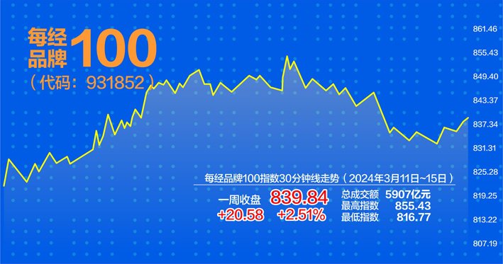 “宁王”强势复苏 每经品牌100指数上周涨2.51%