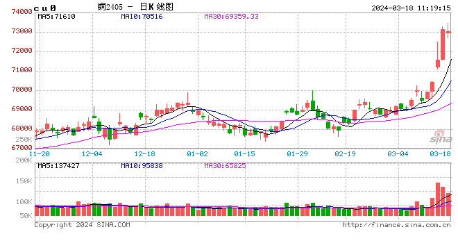 Mysteel周报：供应端预期扰动 铜价强势突破七万（3.8-3.15）