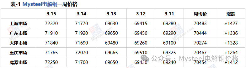 Mysteel周报：供应端预期扰动 铜价强势突破七万（3.8-3.15）