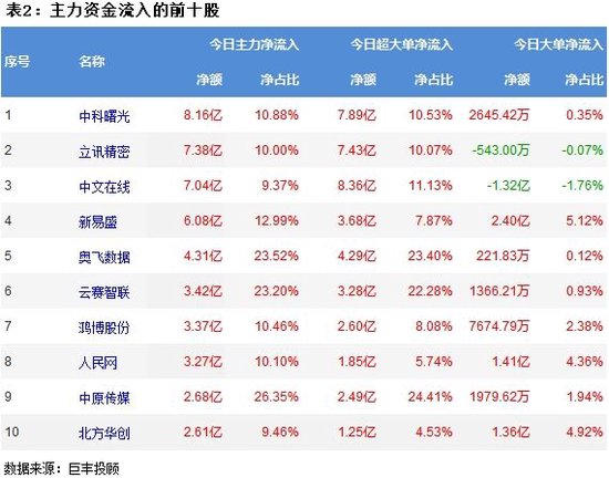 两市调整引发资金出逃 传媒行业获主力逆势增持！