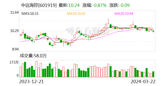 中远海控新辟美东—南美西NEWS航线