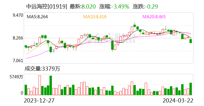 中远海控新辟美东—南美西NEWS航线