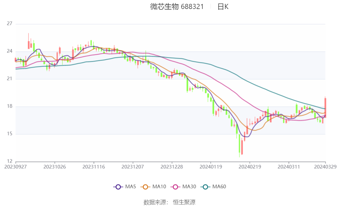 微芯生物：2023年净利8883.85万元 近8个季度6亏2盈