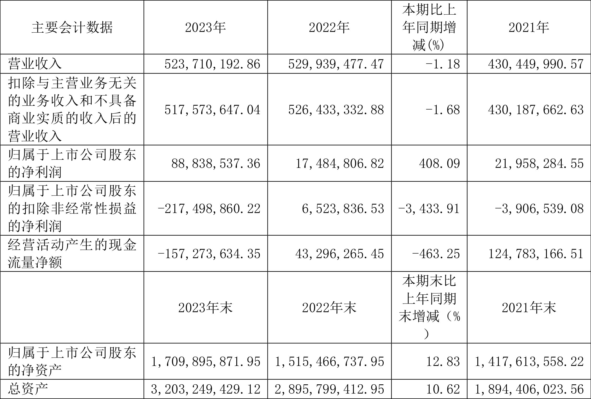 微芯生物：2023年净利8883.85万元 近8个季度6亏2盈