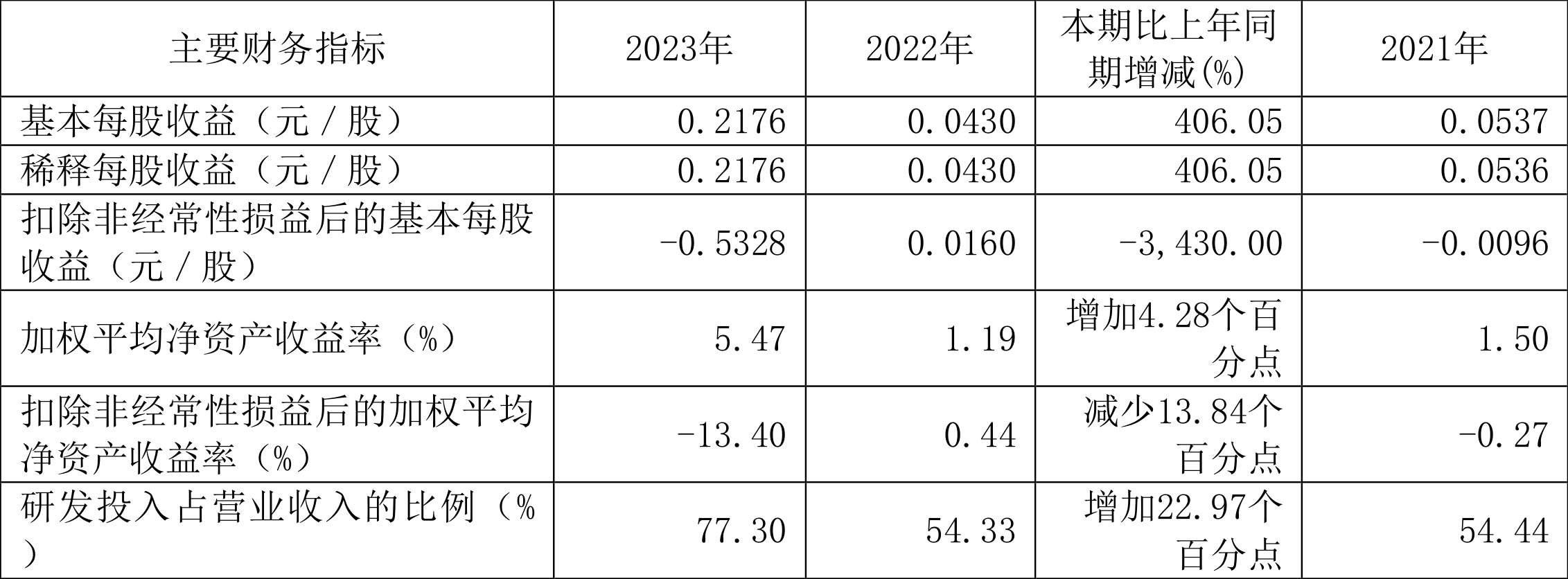 微芯生物：2023年净利8883.85万元 近8个季度6亏2盈