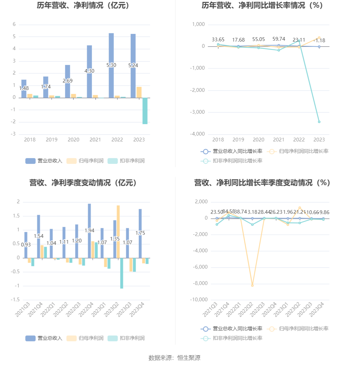 微芯生物：2023年净利8883.85万元 近8个季度6亏2盈