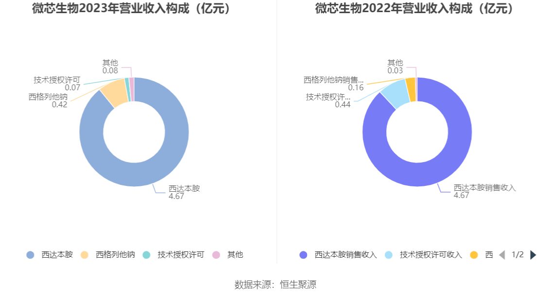 微芯生物：2023年净利8883.85万元 近8个季度6亏2盈