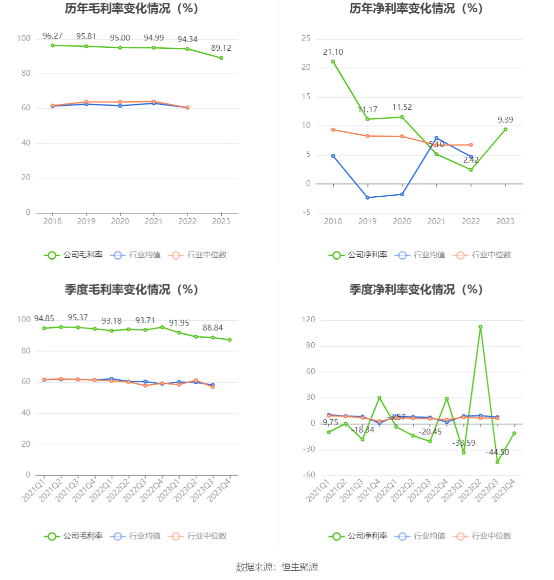 微芯生物：2023年净利8883.85万元 近8个季度6亏2盈