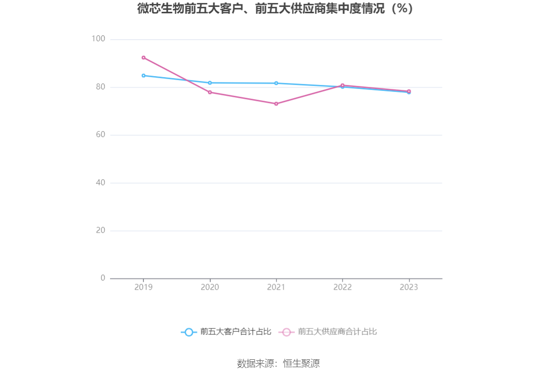 微芯生物：2023年净利8883.85万元 近8个季度6亏2盈