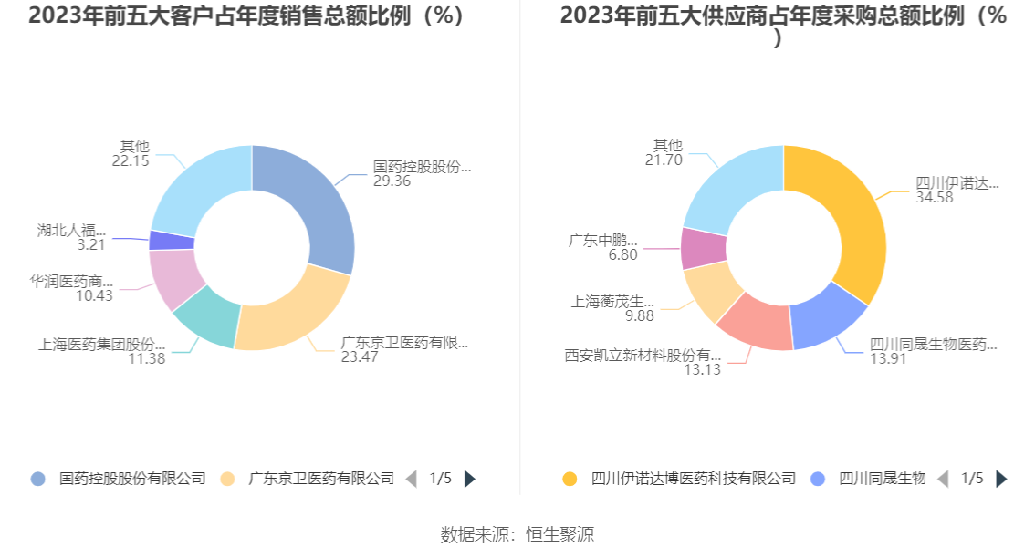 微芯生物：2023年净利8883.85万元 近8个季度6亏2盈