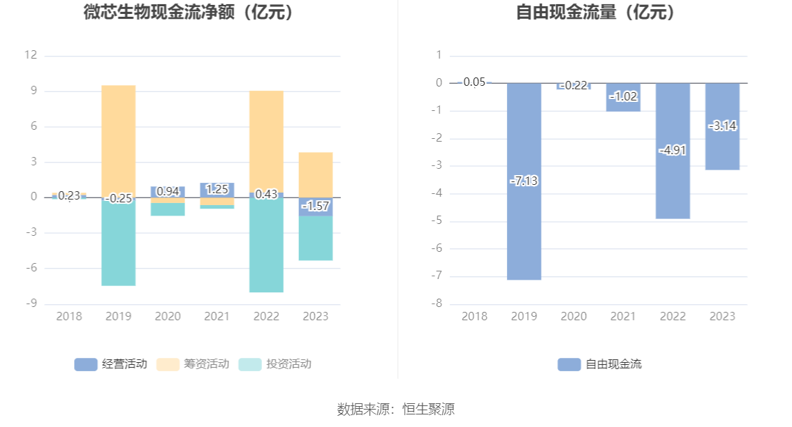 微芯生物：2023年净利8883.85万元 近8个季度6亏2盈