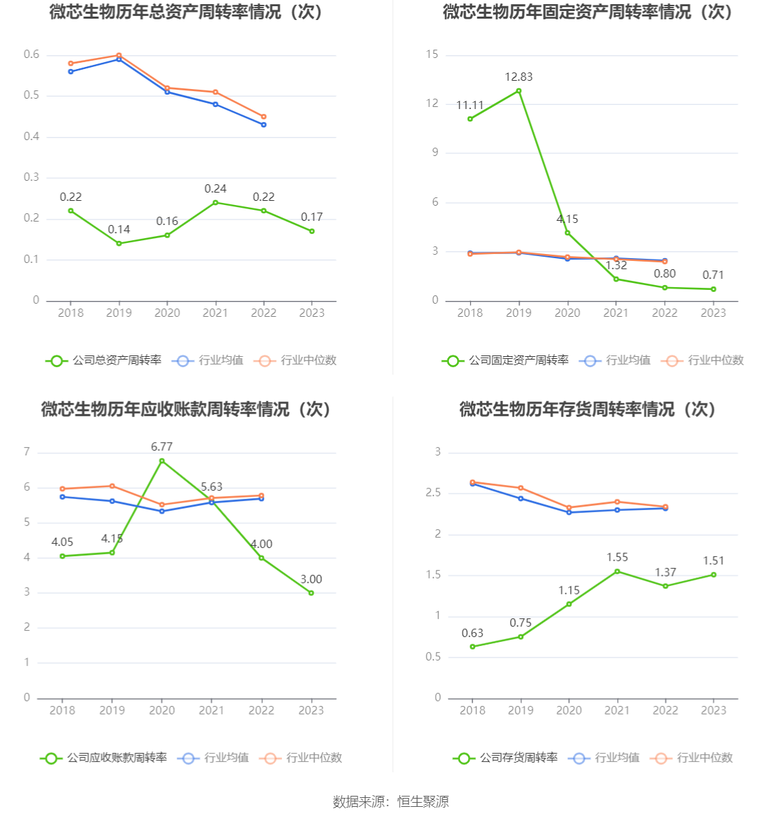 微芯生物：2023年净利8883.85万元 近8个季度6亏2盈