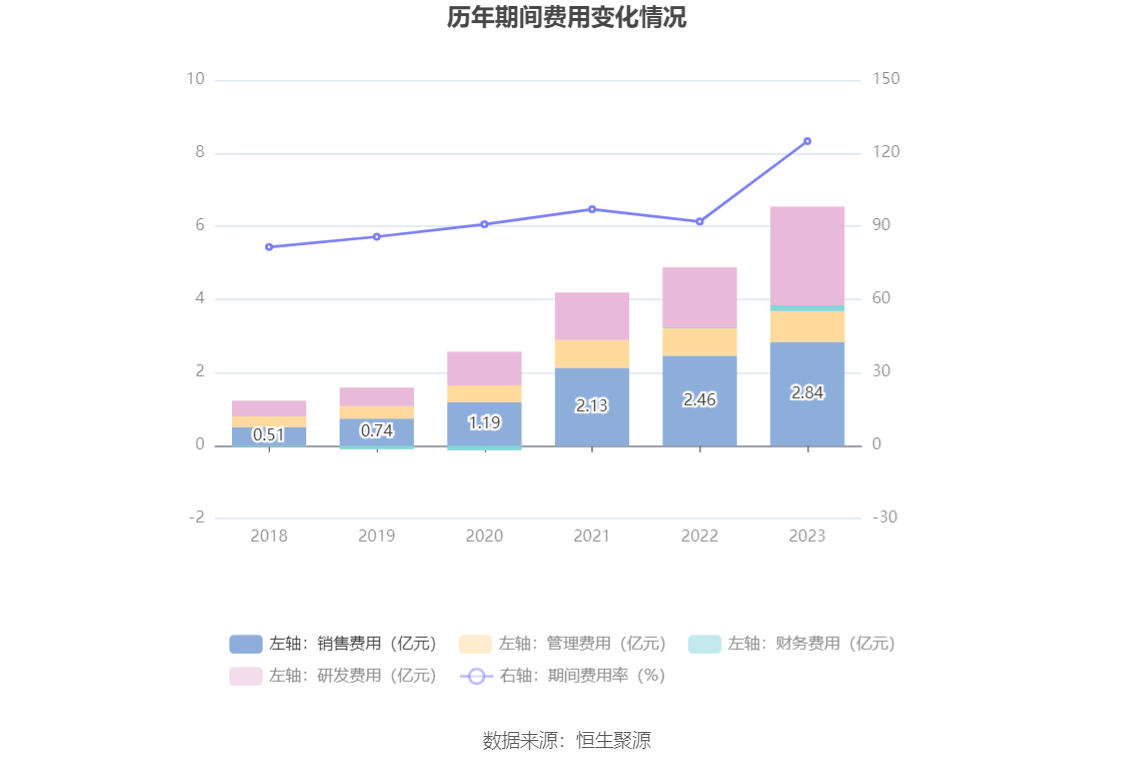 微芯生物：2023年净利8883.85万元 近8个季度6亏2盈