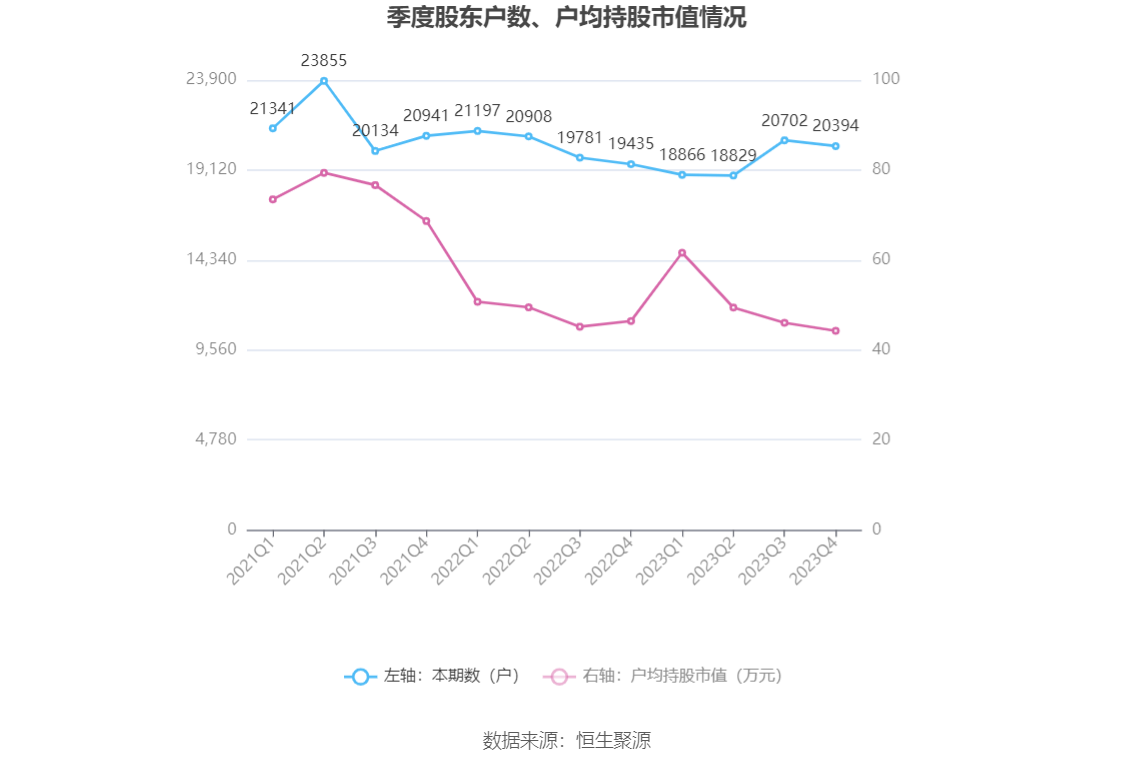 微芯生物：2023年净利8883.85万元 近8个季度6亏2盈