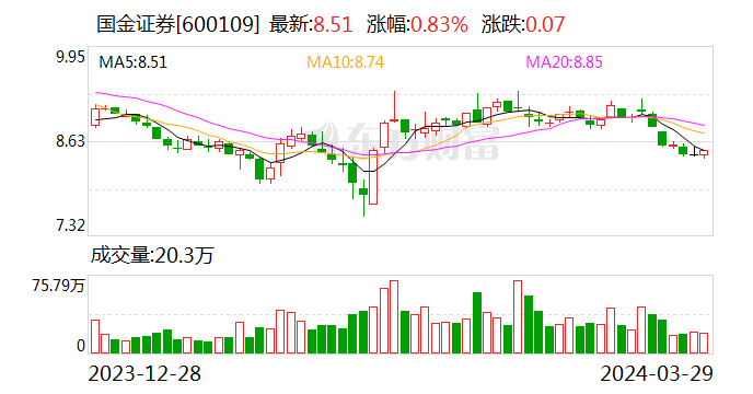 国金证券4天连撤3个IPO 去年保荐的多只新股业绩变脸 执业质量曾遭质疑