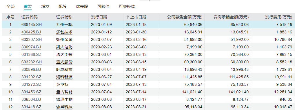 国金证券4天连撤3个IPO 去年保荐的多只新股业绩变脸 执业质量曾遭质疑