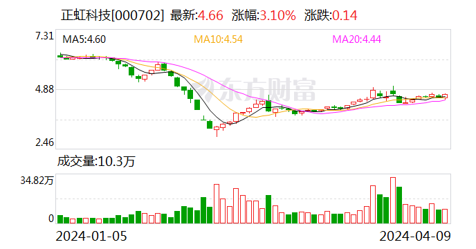 正虹科技3月生猪销售收入698万元