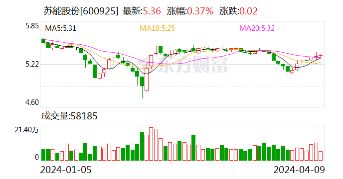 苏能股份：2023年归母净利同比降11.82% 拟10派2.1元