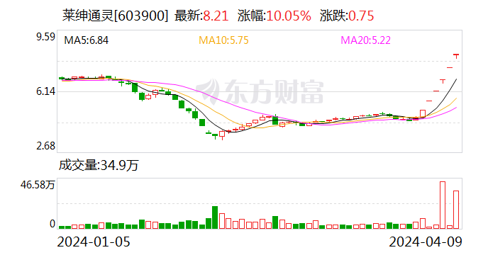 莱绅通灵：大股东在减持 2023年业绩预亏