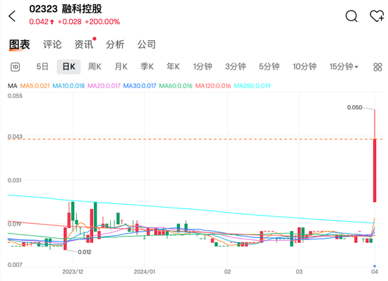 融科控股于4月11日恢复交易，复牌当天，该公司股价经历了显著的上涨，最高涨幅达到257.14%