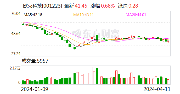 欧克科技：2023年净利同比下降37.82% 拟10派8元