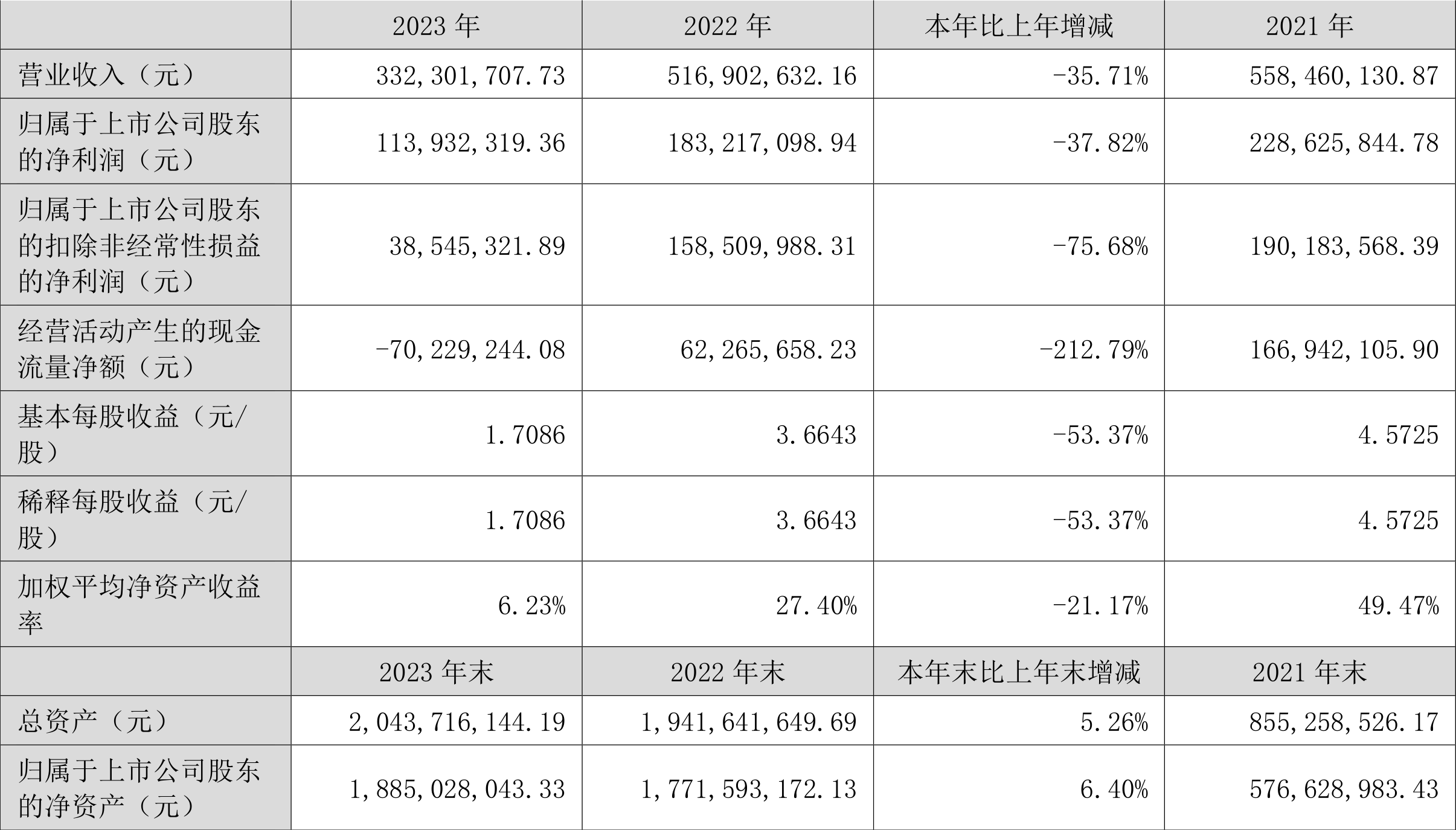 欧克科技：2023年净利同比下降37.82% 拟10派8元