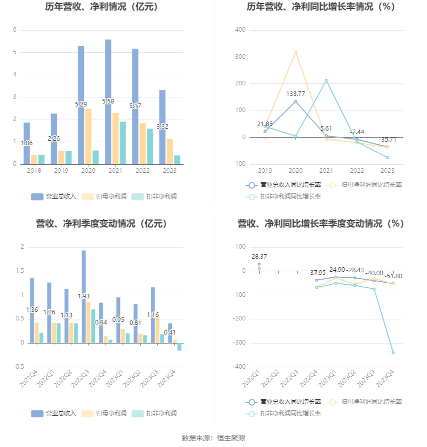 欧克科技：2023年净利同比下降37.82% 拟10派8元