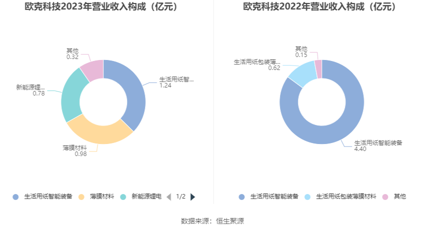 欧克科技：2023年净利同比下降37.82% 拟10派8元