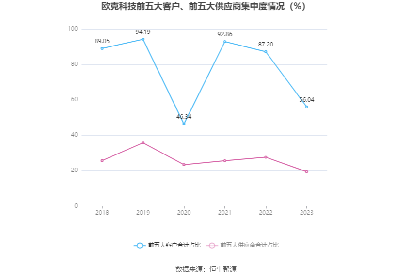 欧克科技：2023年净利同比下降37.82% 拟10派8元