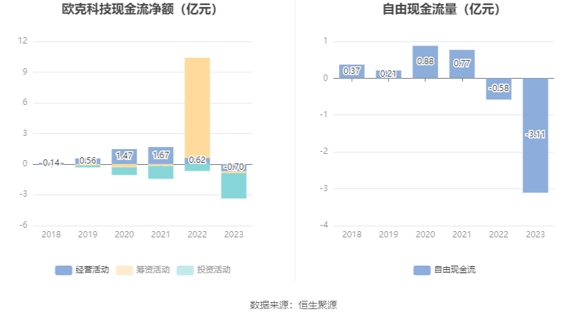 欧克科技：2023年净利同比下降37.82% 拟10派8元