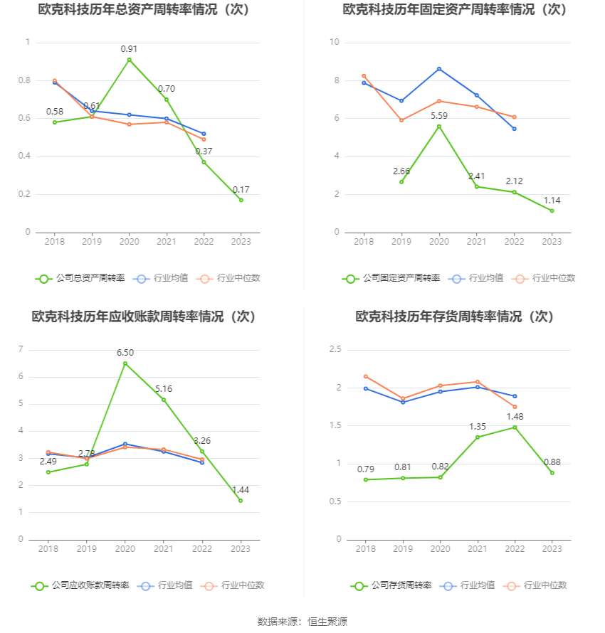 欧克科技：2023年净利同比下降37.82% 拟10派8元