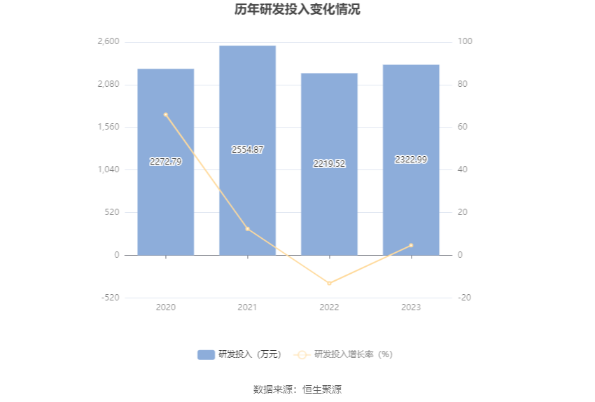 欧克科技：2023年净利同比下降37.82% 拟10派8元