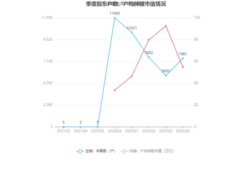 欧克科技：2023年净利同比下降37.82% 拟10派8元