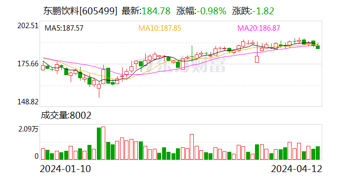 东鹏饮料：2023年净利润同比增逾四成 拟10派25元