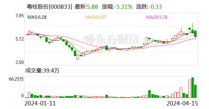 粤桂股份拟收购德信矿业60%股权及部分债权 将新增玻璃用石英砂岩矿项目