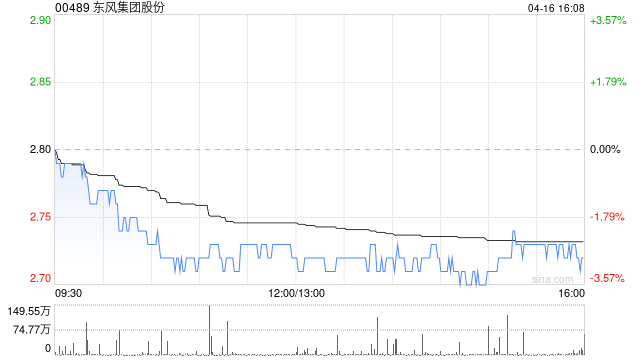 东风集团股份4月16日斥资1559.04万港元回购572万股