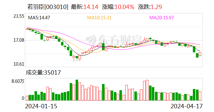 若羽臣拟斥资2500万至5000万元回购股份