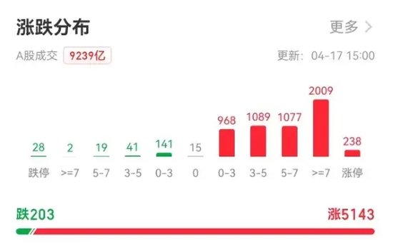 超5100只个股飘红！证监会发声力挽狂澜，微盘股指数暴涨逾9%