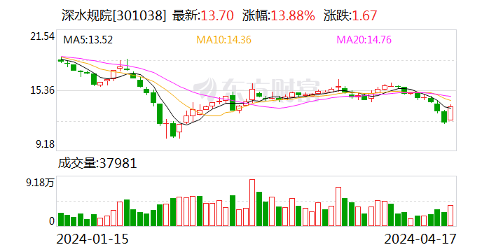 深水规院：2023年亏损2966.48万元