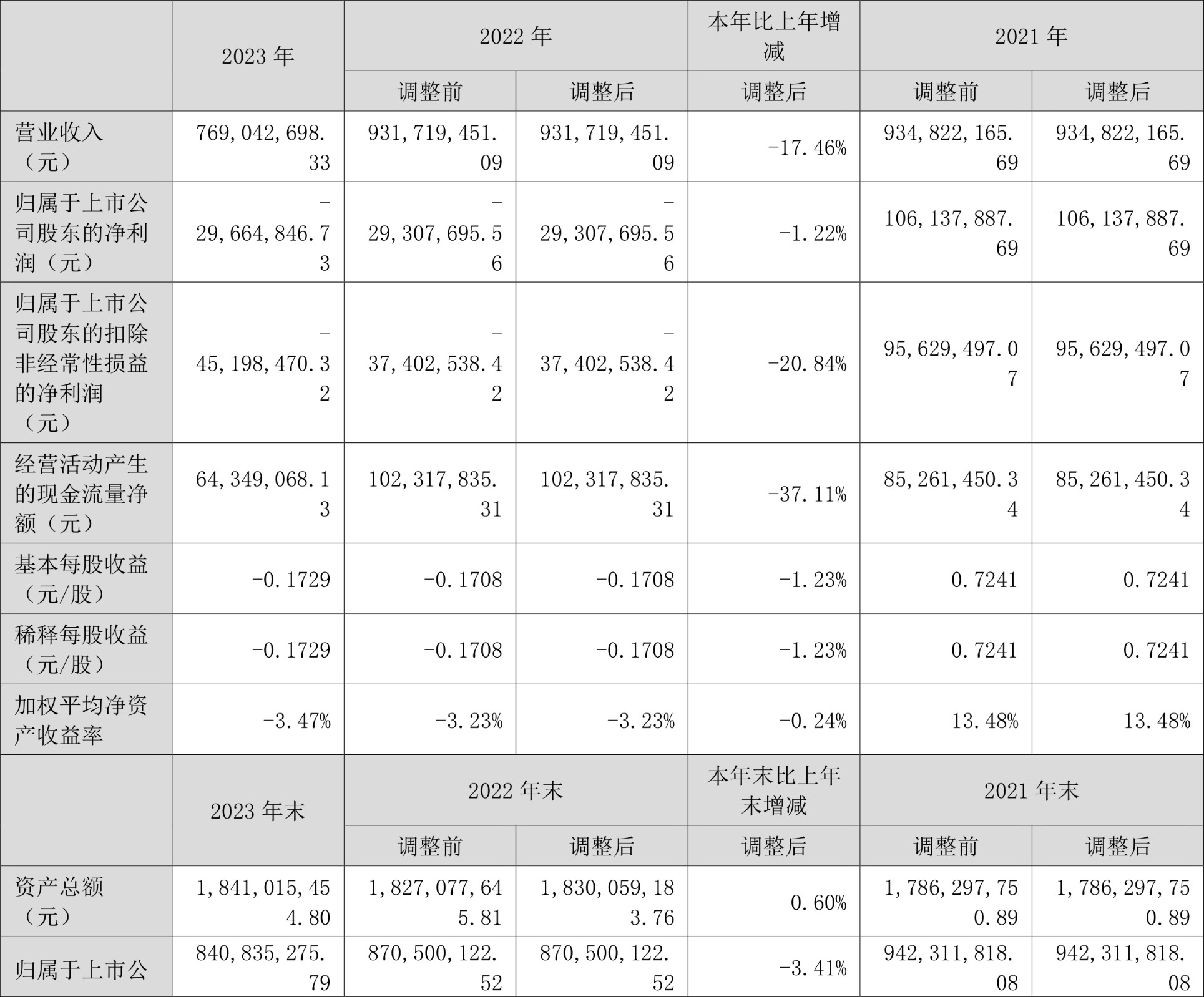 深水规院：2023年亏损2966.48万元