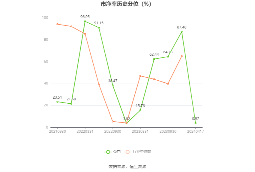 深水规院：2023年亏损2966.48万元