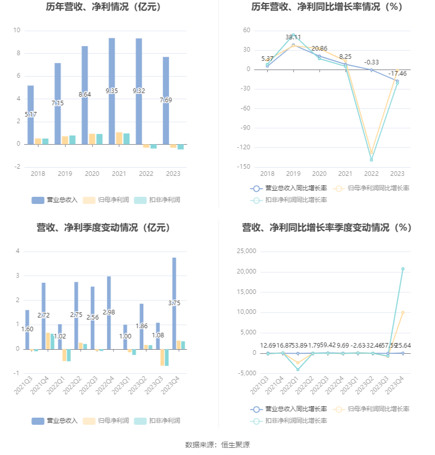 深水规院：2023年亏损2966.48万元