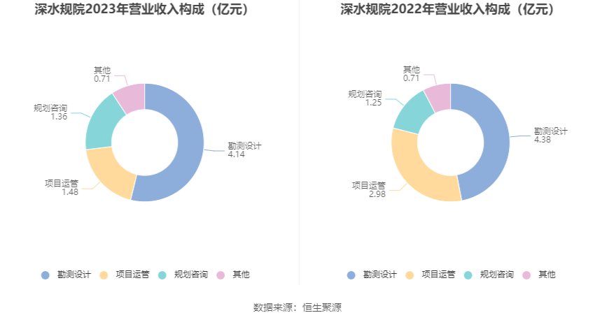 深水规院：2023年亏损2966.48万元