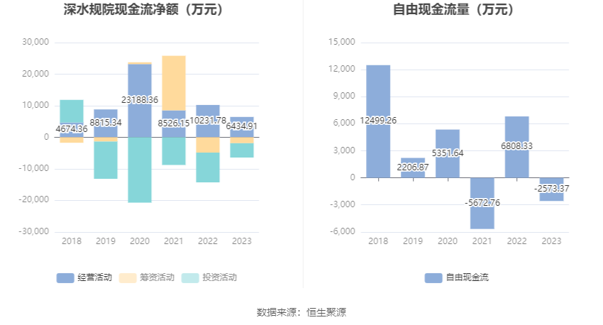 深水规院：2023年亏损2966.48万元