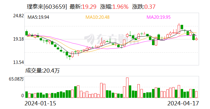 璞泰来回应负极材料价格上涨 业务预计逐季向好