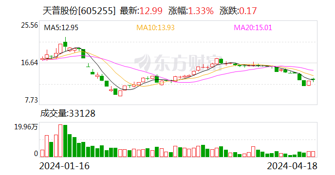 天普股份：2023年净利同比增长19.74% 拟10派2.2元