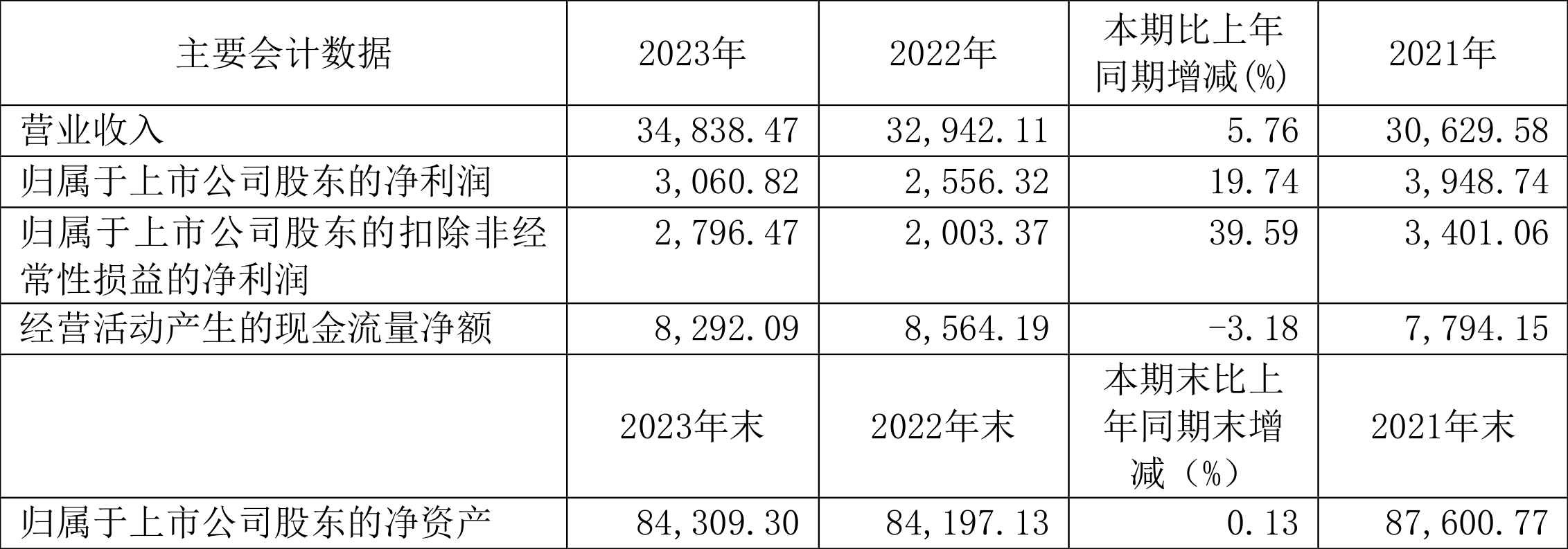 天普股份：2023年净利同比增长19.74% 拟10派2.2元