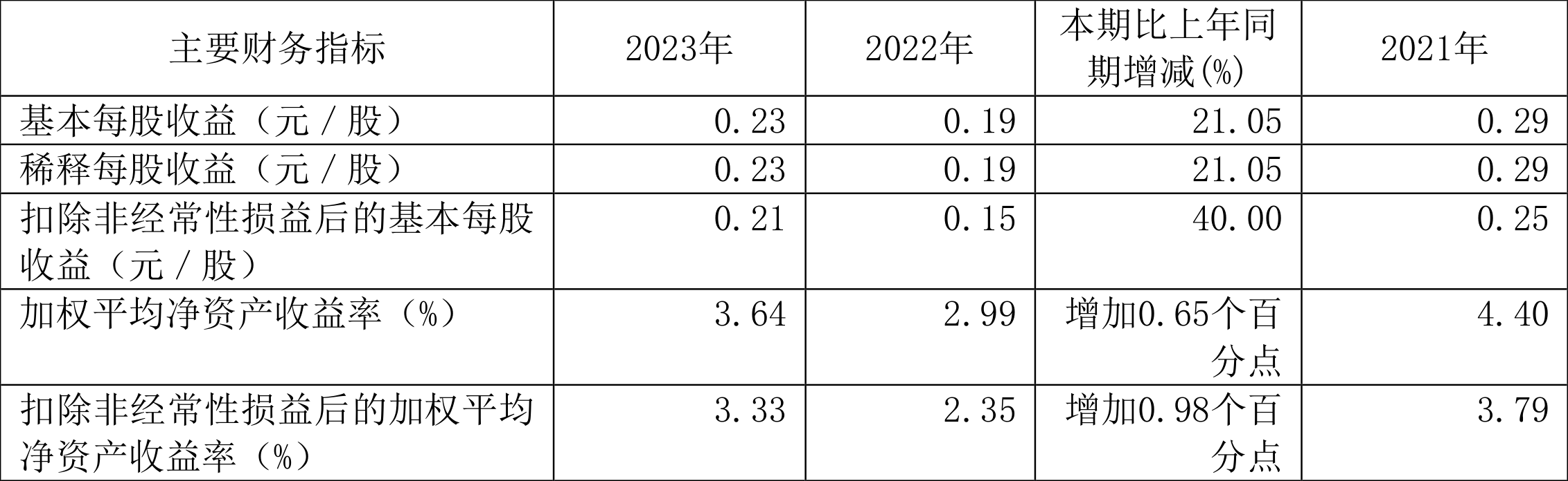 天普股份：2023年净利同比增长19.74% 拟10派2.2元