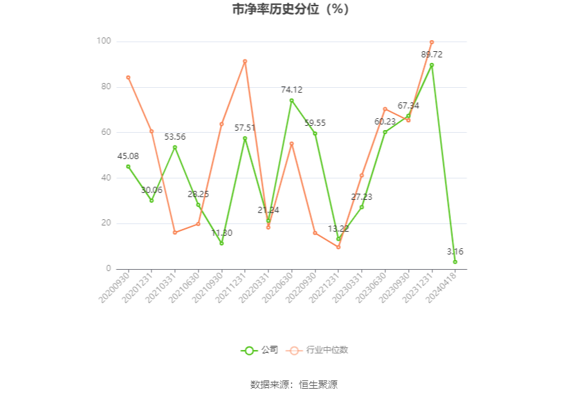 天普股份：2023年净利同比增长19.74% 拟10派2.2元