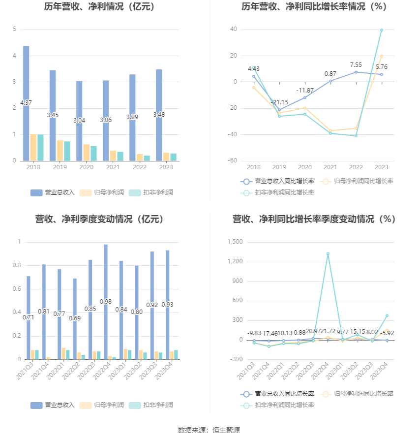 天普股份：2023年净利同比增长19.74% 拟10派2.2元